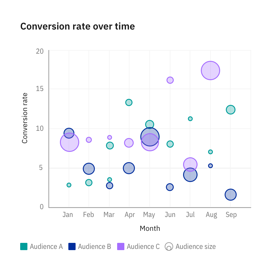 example of a bubble chart